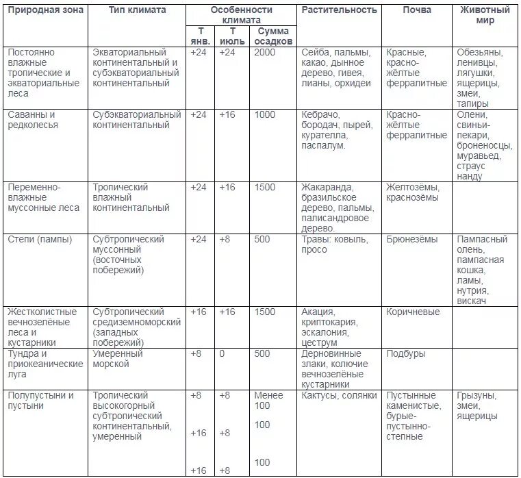Природные зоны Южной Америки таблица 7 класс география таблица. Характеристика природных зон Южной Америки таблица 7 класс. Природные зоны Южной Америки таблица 7 климатический пояс. Климатические пояса и природные зоны Южной Америки таблица 7 класс.