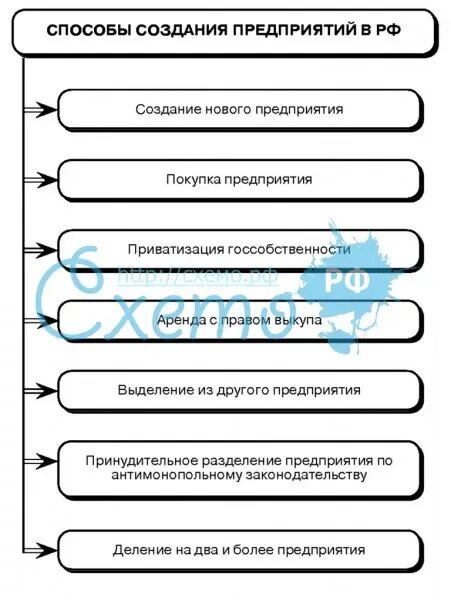 Способы возникновения организации. Способы создания предприятия. способны создания фирмы. пути создания организации. каковы наиболее распространенные способы создания предприятия?.