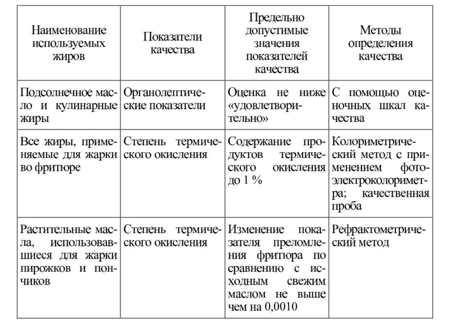 Заполнение журнала фритюрных жиров образец заполнения. Журнал оценки качества фритюрных жиров. Журнал учета фритюрных жиров образец. Показатели качества фритюрных жиров.. Фритюрные жиры используемые при производстве пищевой