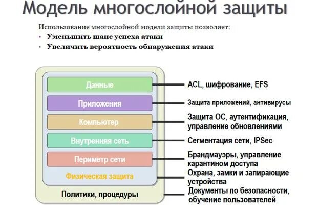 Семирубежная модель защиты информации. Модель защиты сети. Информационная безопасность многослойная защита.  Схему семирубежной модели защиты информации. Защита информации модели защиты