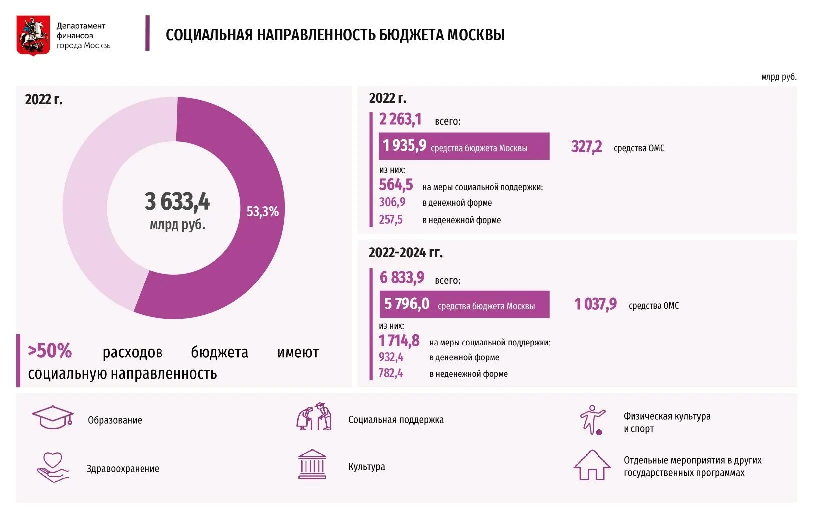 Структура бюджета Москвы 2022. Бюджет Москвы. Бюджет города Москвы 2022. Бюджет города Москвы на 2022 год.