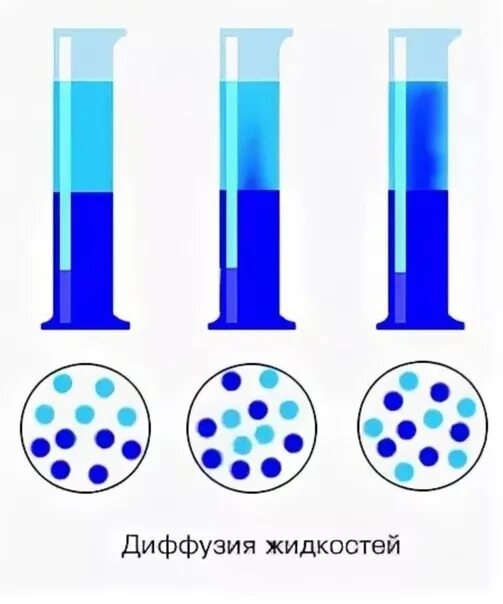 Диффузия. Диффузия в жидкостях. Диффузия частиц. Диффузия картинки. Диффузное явление