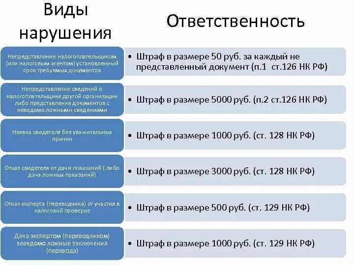 Ответственность по нк рф. Виды ответственности. Виды ответственности и нарушения. Ответственность налоговых органов. Виды ответственности за правонарушения.