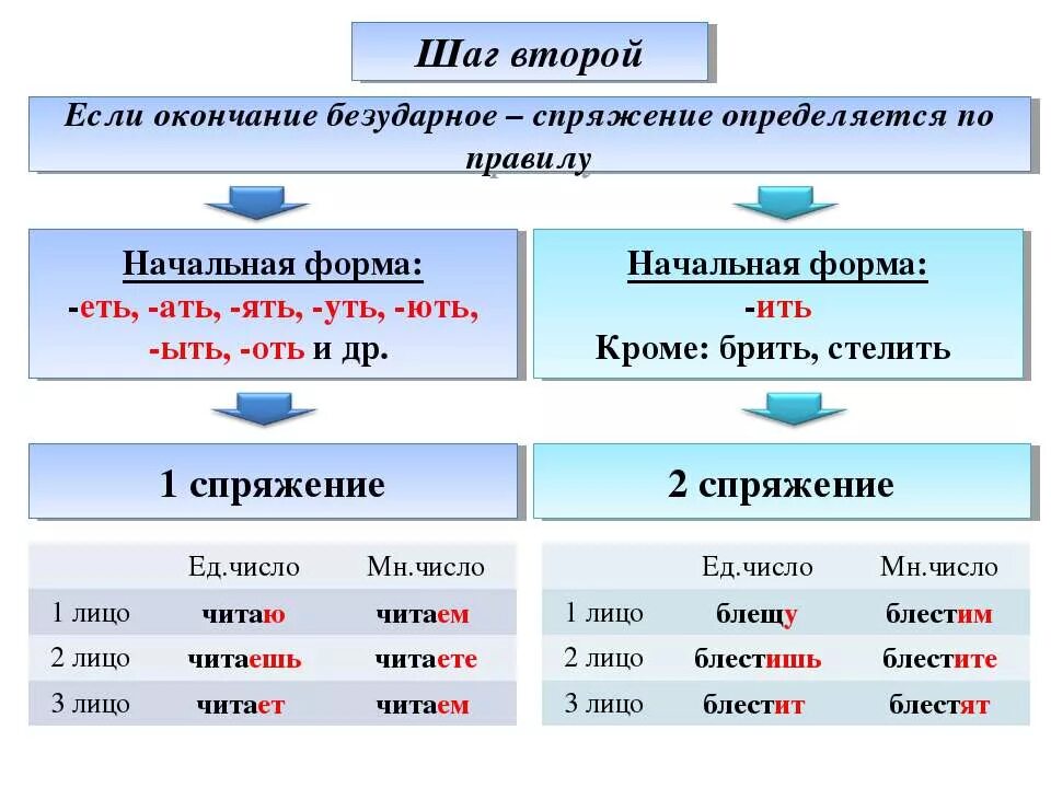 Таблица окончаний глаголов исключения. Окончания глаголов в начальной форме 1 и 2 спряжения таблица. окончания глаголов 1 спряжения в неопределенной форме. окончания глаголов 1 и 2 спряжения начальная форма. окончания глаголов 1 и 2 спряжения таблица в неопределенной форме.