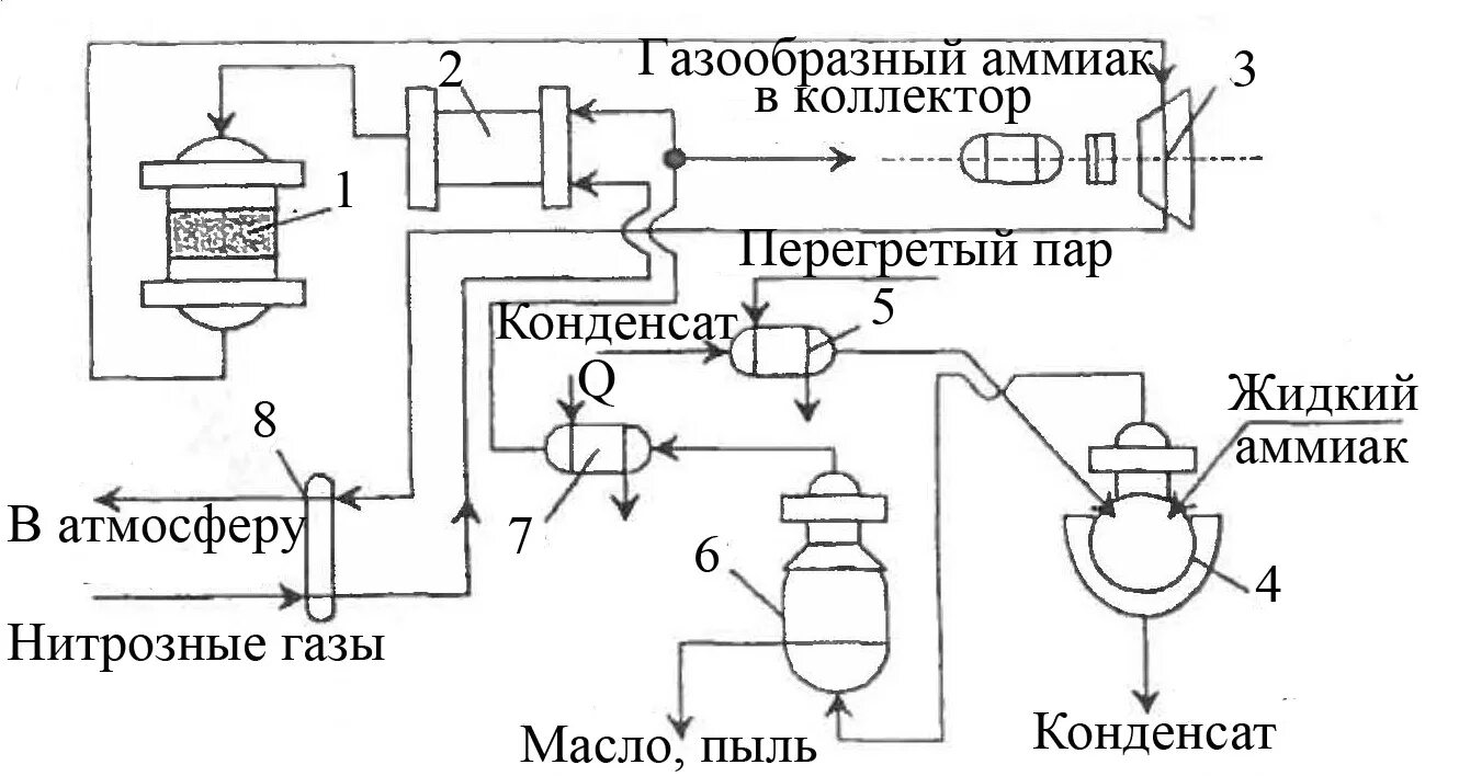 Очистка газов серы. Схема очистки газов от диоксида азота. Очистка дымовых газов от оксидов азота. Технологическая схема очистки оксида азота. Технологическая схема очистки отходящих газов от аммиака.