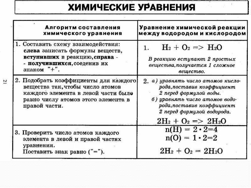 Как решать уравнения реакций 8 класс. Как решать уравнения в химии. Алгоритм составления уравнений химических реакций. Как составлять уравнения химических реакций 8 класс. Химия 8 класс решение уравнений химических реакций.