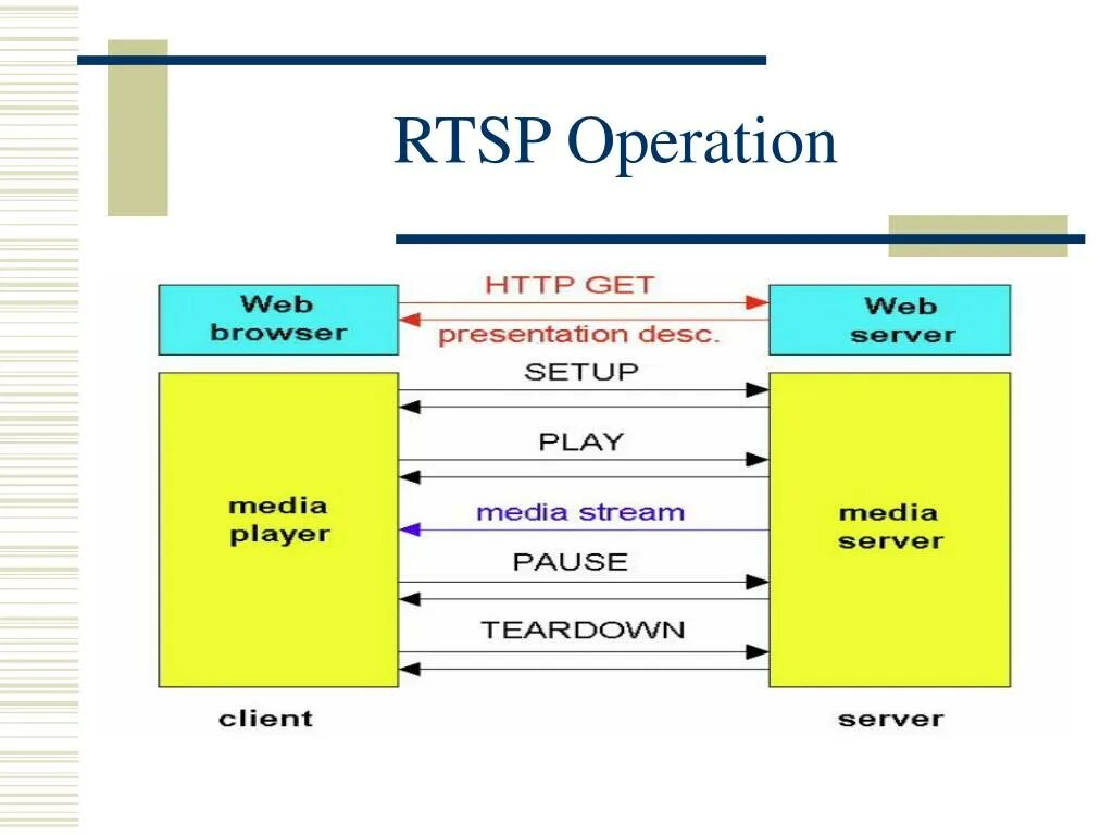 Rtsp password. RTSP протокол. RTSP поток. Схема протокол RTSP. RTSP поток схема.