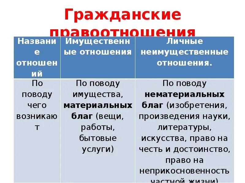 Пример гражданских правоотношений из жизни. Гражданские правоотношения. Гражданские правоотношения конспект. Гражданские правоотношения конспект кратко. Гражданские правоотношения презентация.