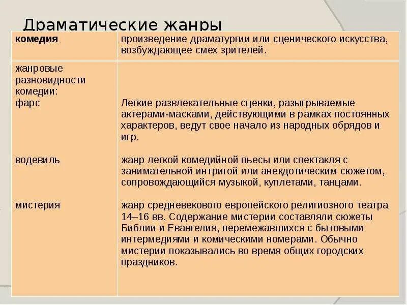 В драматическом произведении есть. Драматические Жанры в литературе. Жанры драмы в литературе. Жанры драматургии в литературе. Драматические виды.