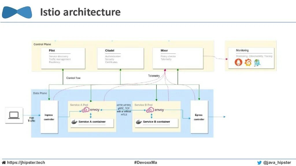Kafka istio. Istio architecture. архитектура высоконагруженных приложений. kubernetes схема. service discovery istio.