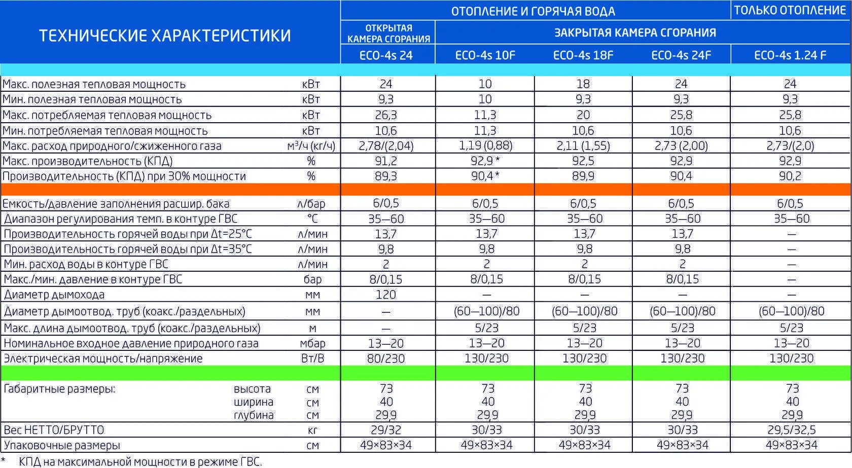 Параметры работы котлов. Датчики котла бакси таблица. бакси таблица котлов отопления. газовый котёл baxi 24 мощность электрическая мощность котла. котел бакси 24 квт характеристики.