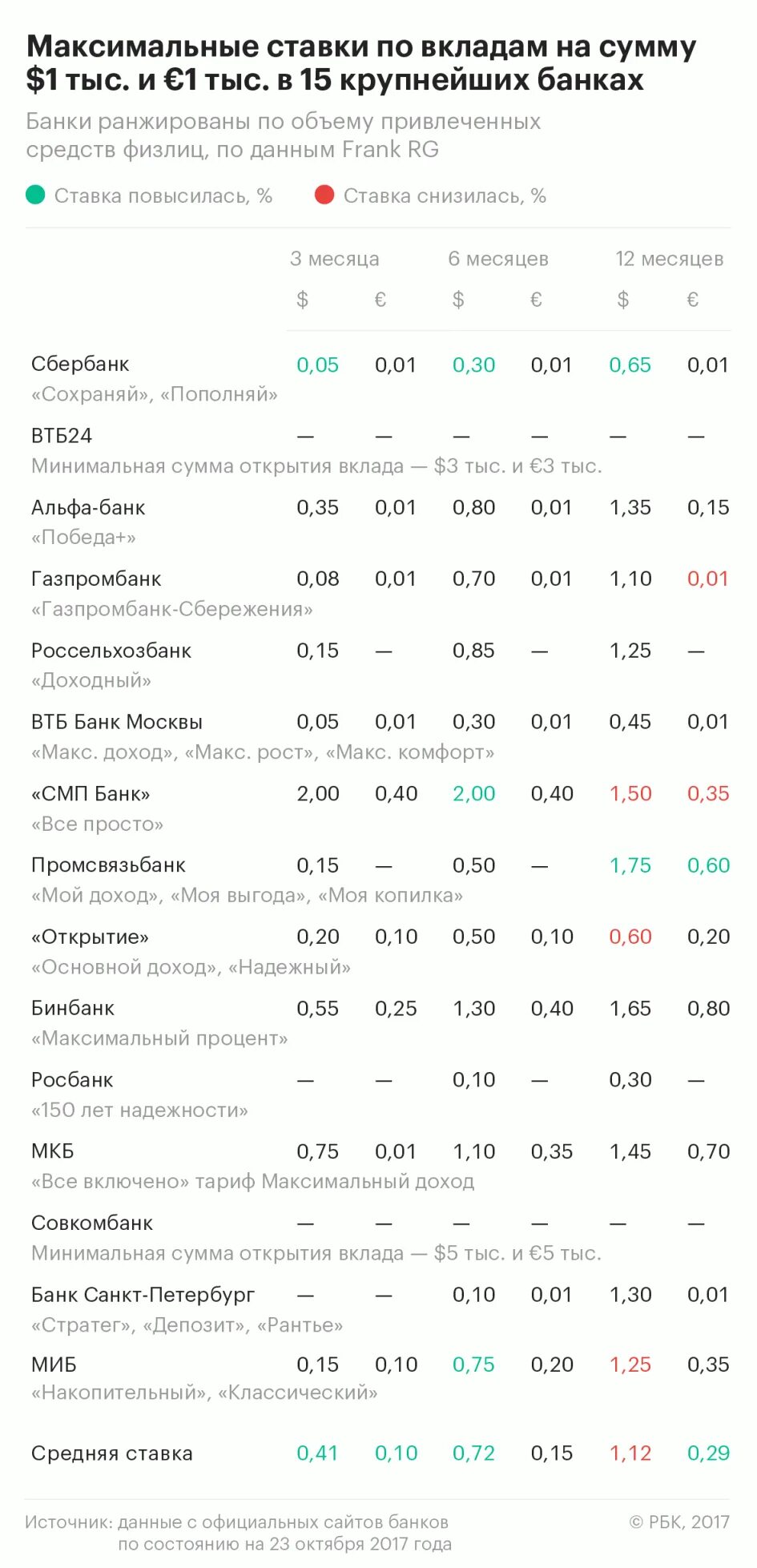 С какого года проценты на вклады