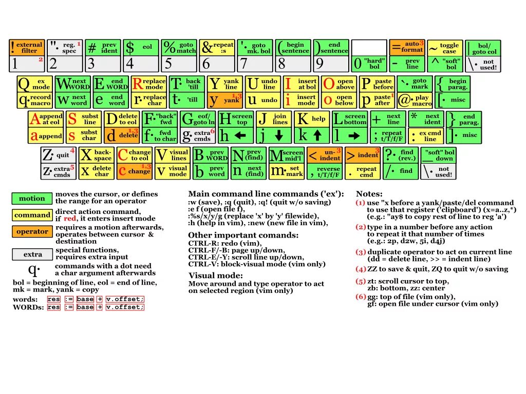 Vim. Шпаргалка по vim. Vim команды. Шпаргалка редактор vim.