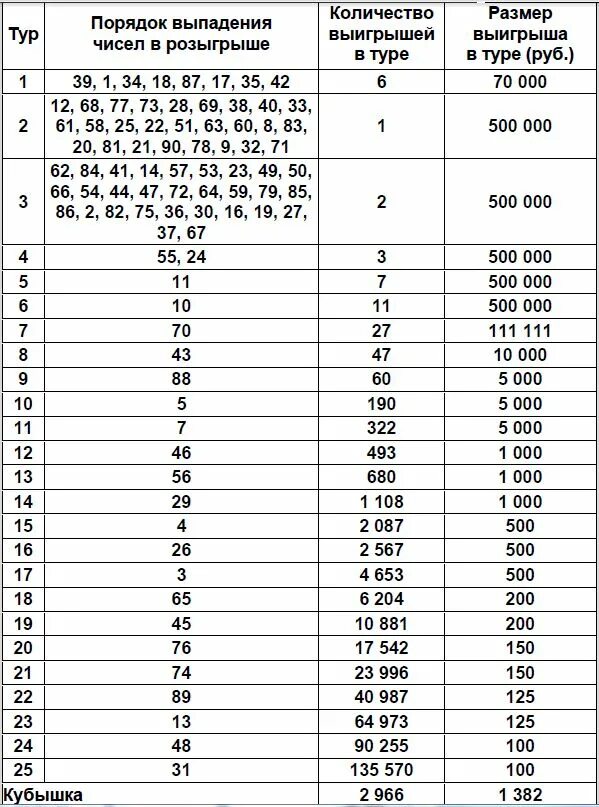 Русское лото 1536 тираж таблицу выигрыша покажи. Русское лото таблица тиража и выигрыши. Таблица розыгрыша русское лото тираж. Таблица русского лото. Русское лото таблица тиража.