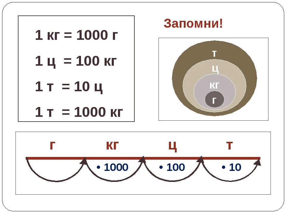 1200 кг т кг. Центнер тонна килограмм таблица. 4 Класс масса единицы массы центнер тонна. Тонны центнеры килограммы граммы таблица. Масса единицы массы центнер тонна 4 класс школа России.