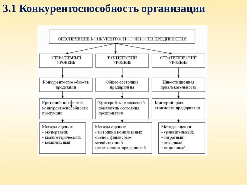 Структура внешней конкурентоспособности организации. Конкурентоспособность предприятия. Обеспечение конкурентоспособности. Факторы повышения конкурентоспособности. Конкурентоспособность организации на рынке