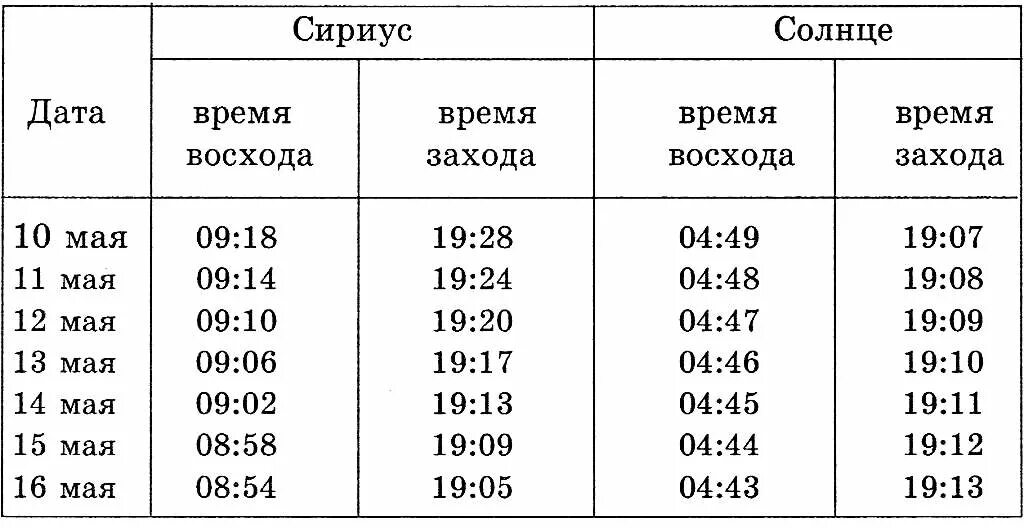 Таблица восхода и захода. Продолжительность захода солнца. Сириус Восход и заход время. Графики восхода и захода солнца. Восход заход солнца в москве таблица