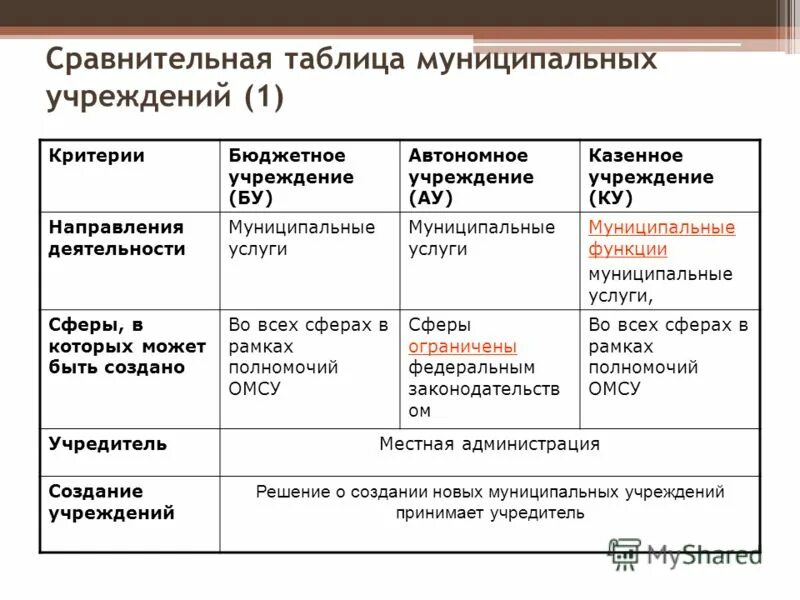 число муниципалитетов в россии. таблица муниципальные образования. заполните сравнительную таблицу муниципальных образований. таблица муниципальные образования. структура инвестиций таблица.