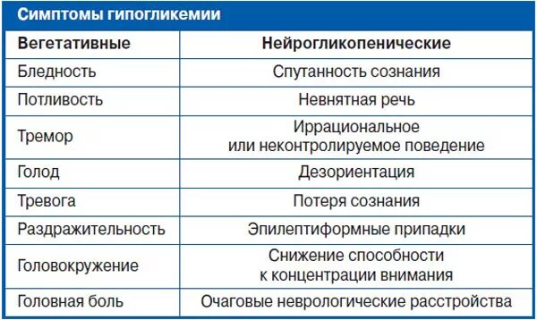 Гипогликемия у здорового человека. Признаки низкого сахара. симптомы понижения сахара. гипогликемия причины проявления. клинические проявления гипогликемического состояния:.