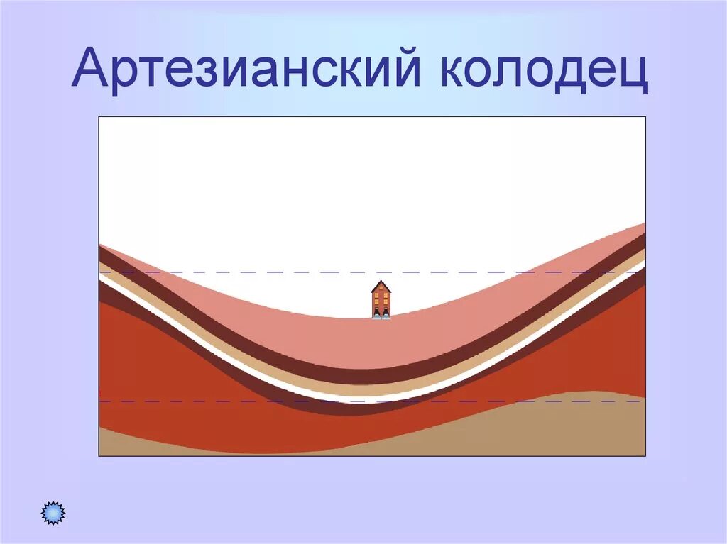 Объясните действие артезианского колодца изображенного. Артезианский колодец физика 7 класс. Принцип артезианского колодца. Артезианский колодец презентация. Артезианский колодец рисунок.