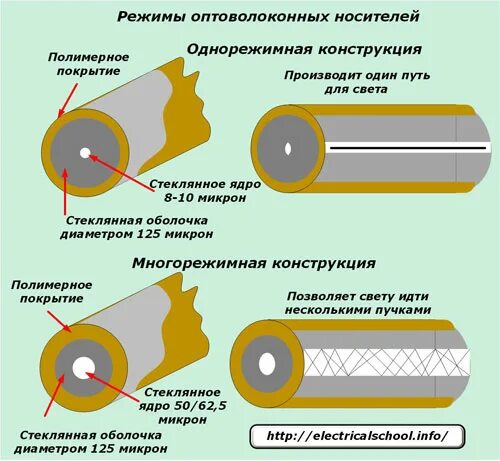 Покрытия оптических волокон. Покрытия оптических волокон. Покрытия оптических волокон. Арамидные нити в оптическом кабеле. Кабель оптоволоконный многомодовый 50 125 армированный.