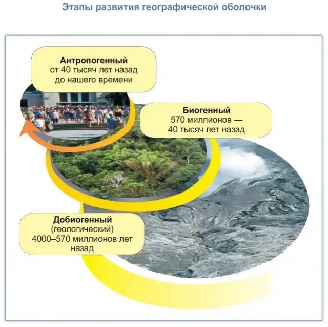 Этапы земли. Этапы развития географической оболочки схема. этапы развития геологической оболочки. три этапа развития географической оболочки. формирование географической оболочки.