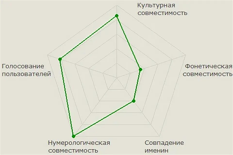 Диаграмма совместимости. Диаграмма совместимости