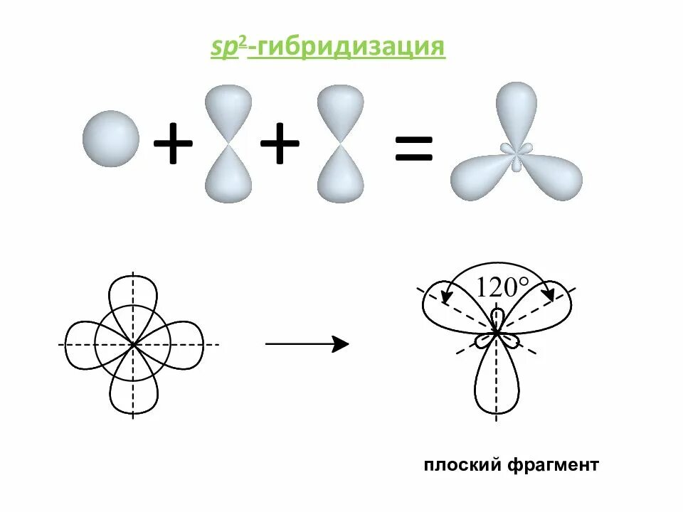 Последовательность гибридизации. SP sp2 sp3 гибридизация органика. Гибридизация атомных орбиталей SP, sp2 sp3. Sp3 и sp2 гибридизация примеры. Sp3 гибридизация атомных орбиталей углерода.