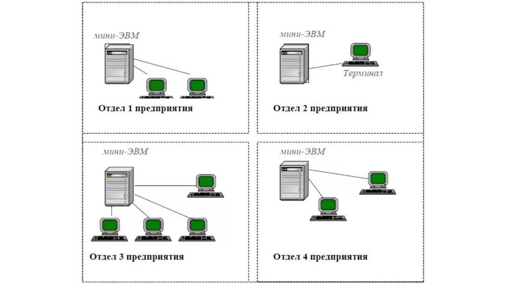 Схема эволюции компьютерных сетей. Автономное использование мини компьютеров. МДК 1 1 компьютерные сети. Первые локальные сети. Эксплуатация терминала