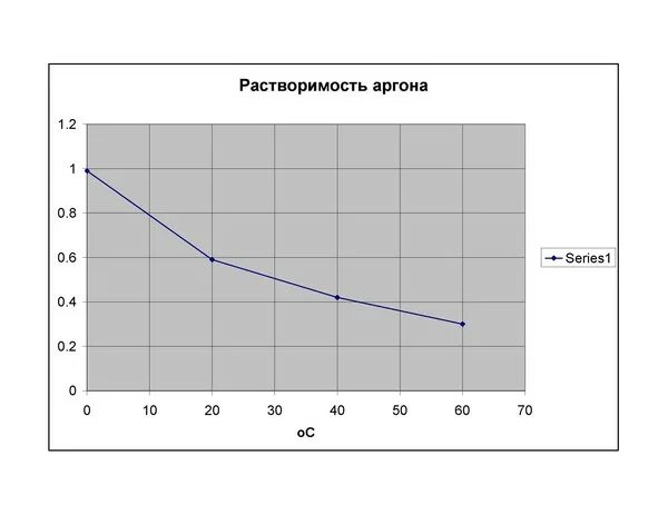 Растворимость газов с повышением температуры. Аргон растворимость в воде. Растворимость воздуха в воде. Растворимость аргона в воде от температуры. Растворимость азота в воде.