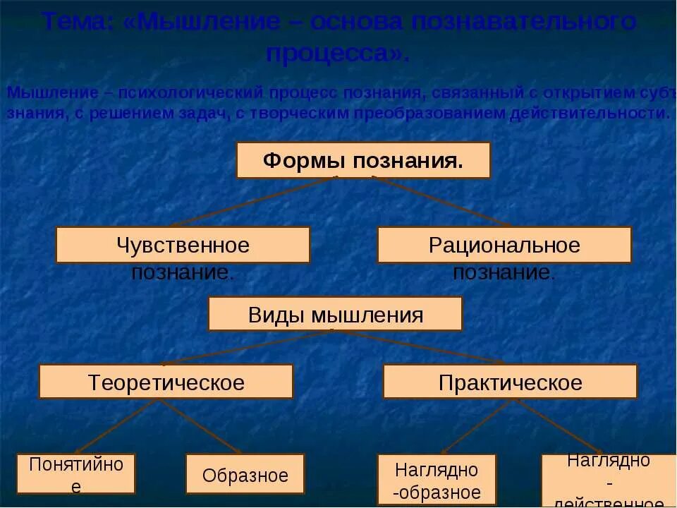 Процесс познания схема. Структура процесса познания. Мышление психологический процесс познания. Мышление основа познавательного процесса.