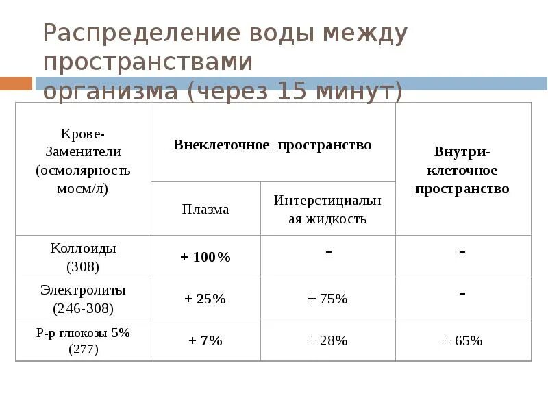 Распределение воды. Распределение воды в организме. Осмолярность распределение воды. Жидкостные КОМПАРТМЕНТЫ организма.