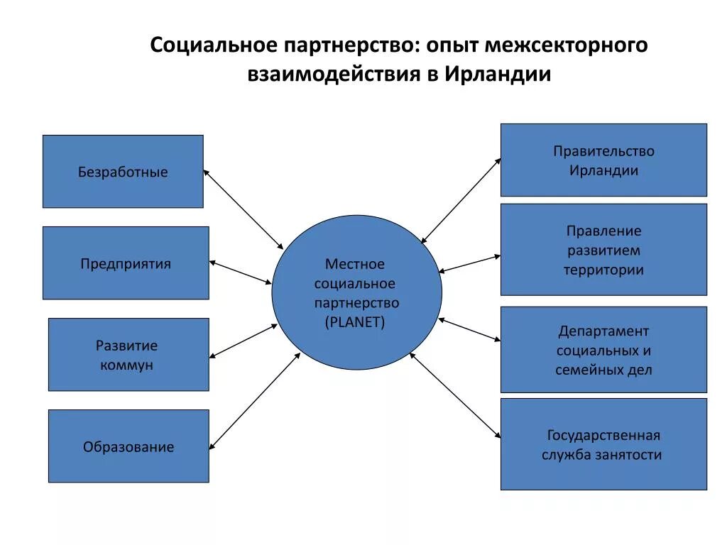 Социальное партнерство. Социальное партнерство схема. Межсекторное социальное партнерство. Механизм межсекторного социального партнерства это.