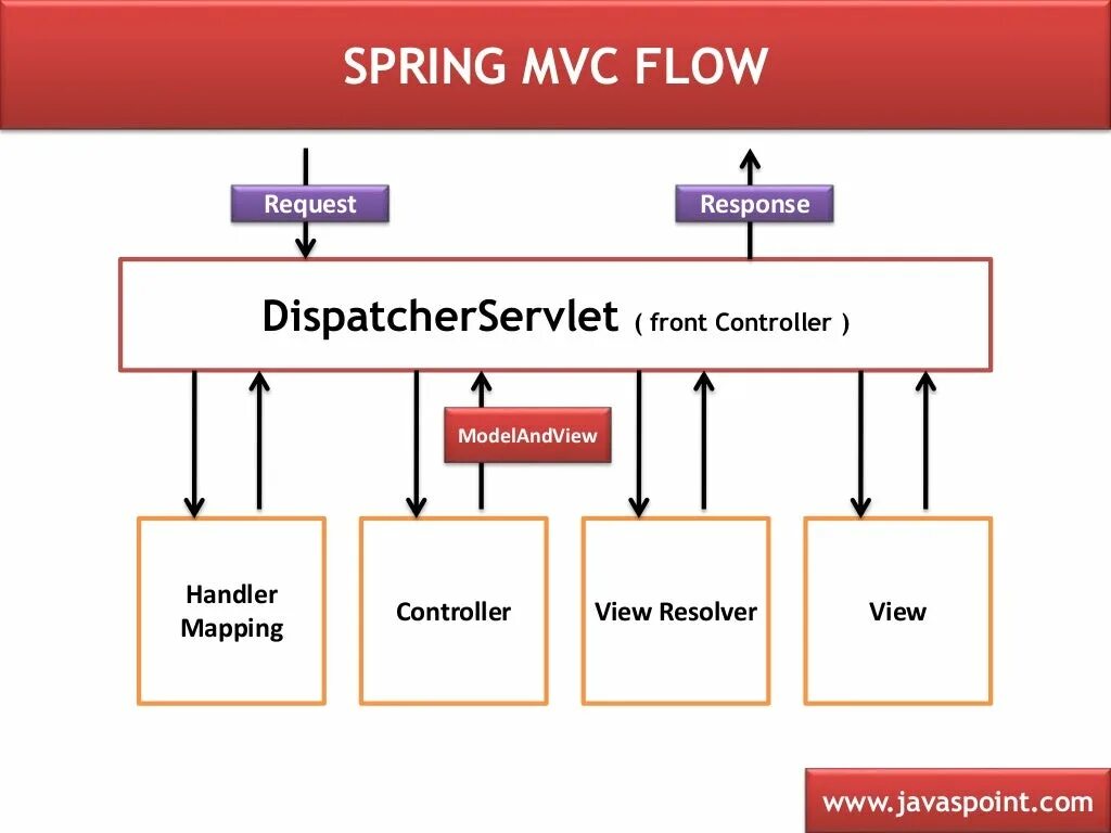 Spring request. Spring mvc. структура spring mvc. mvc dispatcherservlet. spring web mvc.