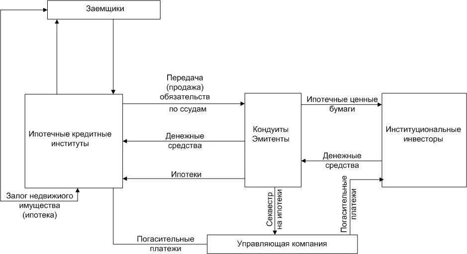 Объекты ипотечного кредитования. Схема ипотечного кредитования в России. Американская модель ипотечного кредитования схема. Расширенная открытая модель ипотечного кредитования. Модели ипотечного кредитования в России схема.