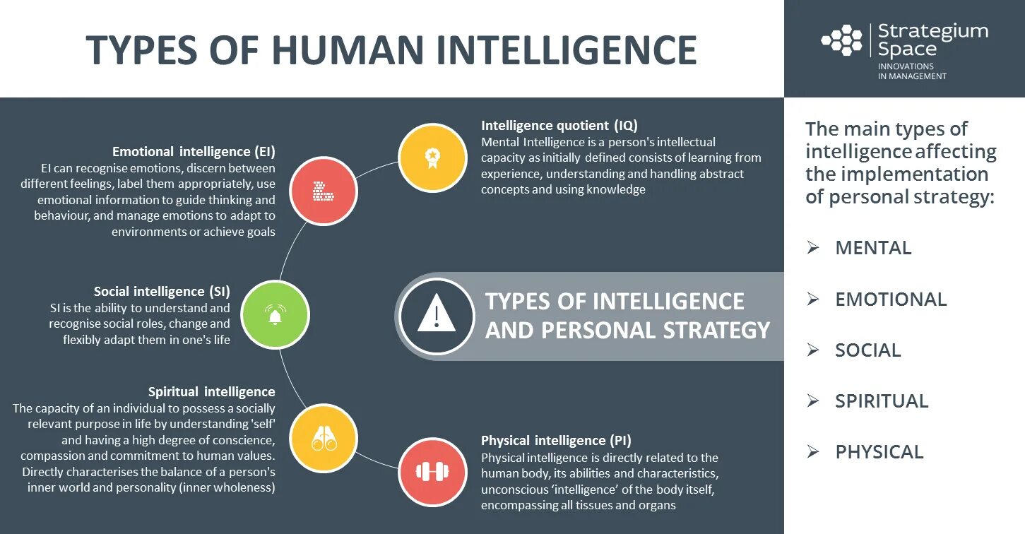 Виды эмоционального интеллекта. Виды интеллекта человека. Виды интеллекта социальный эмоциональный. Эмоциональный интеллект виды интеллекта.
