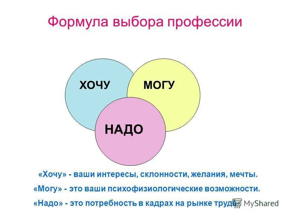 Формула профессии хочу могу надо. Формула выбора профессии. Хочу могу надо формула выбора профессии. Схема выбора профессии. Формула выбора профессии хочвмогурадо.