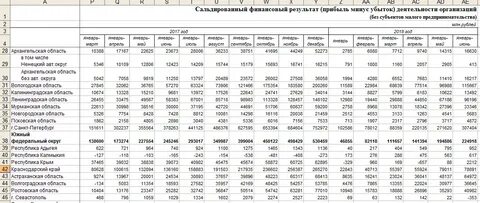 Сальдированный финансовый результат
