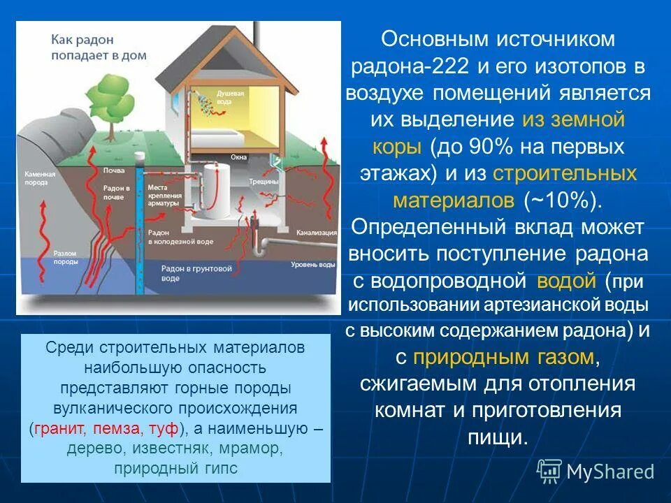 Период распада радона. Источники поступления радона в помещение. Радон в зданиях. Радон 222. Природный ГАЗ Радон.