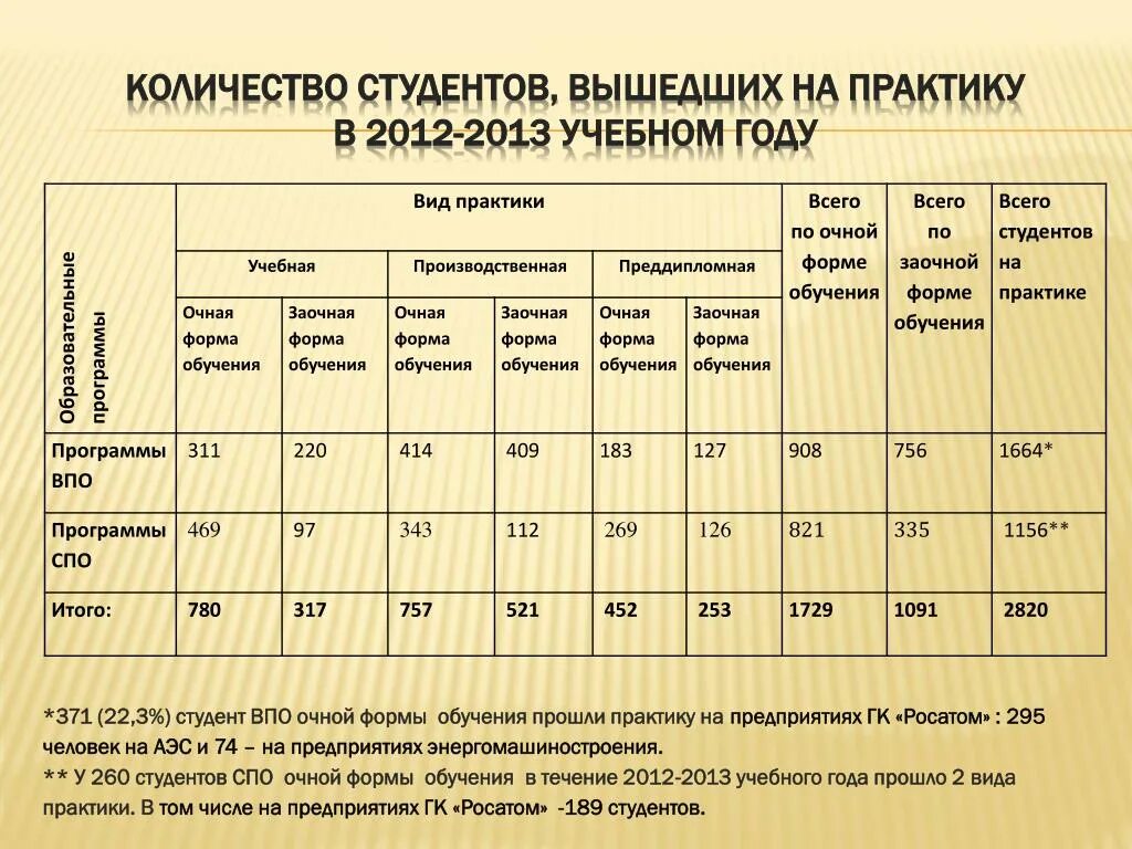 Сколько практика у студентов. Что такое очная форма обучения в колледже. Форма практики у студентов. Количество часов на практике. Очно-заочная форма обучения это.