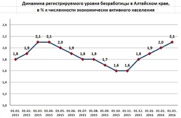 Общая численность населения алтайского края. Уровень безработицы в алтайском крае динамика. график динамики уровня безработных. график численности населения алтайского края. безработица в алтайском крае.