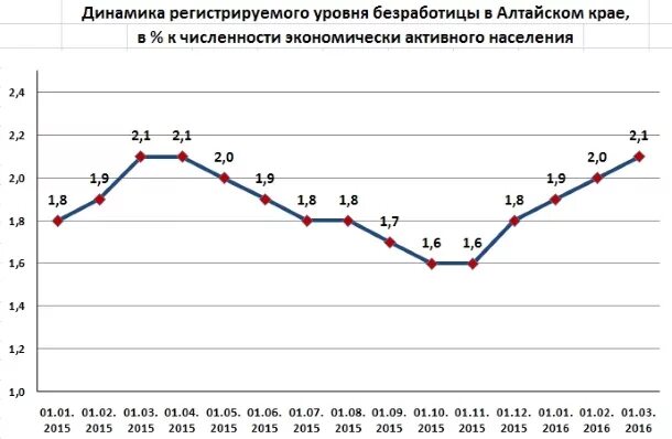 Какая численность населения в алтайском крае. Уровень безработицы в Алтайском крае динамика. График безработицы в Алтайском крае. Динамика уровня безработицы. Численность Алтайского края.