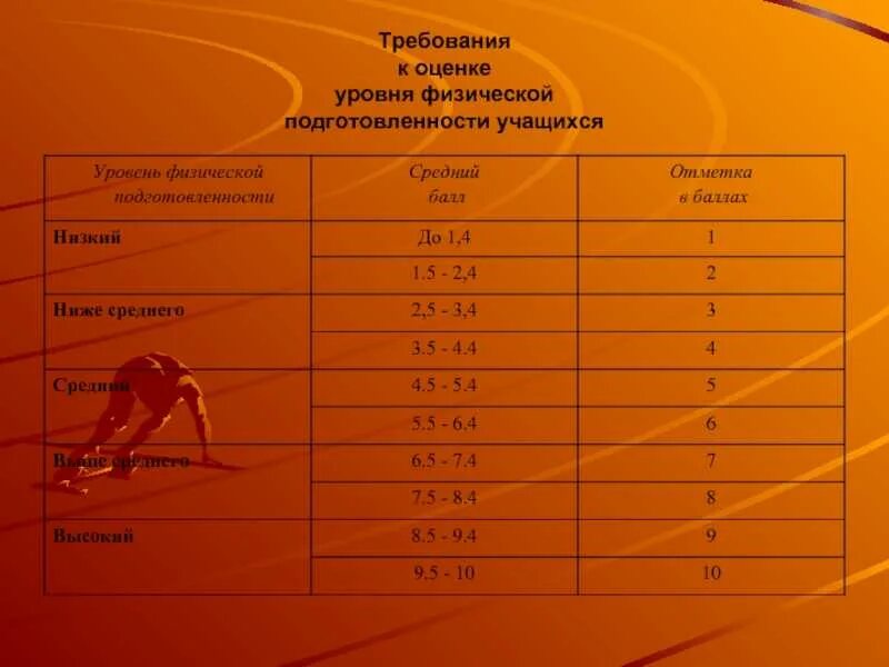 Показатели подготовленности спортсмена. Уровни физической подготовки. Уровень физической подготовленности школьников. Оценка уровня физической подготовленности. Оценка физической подготовленности школьников.