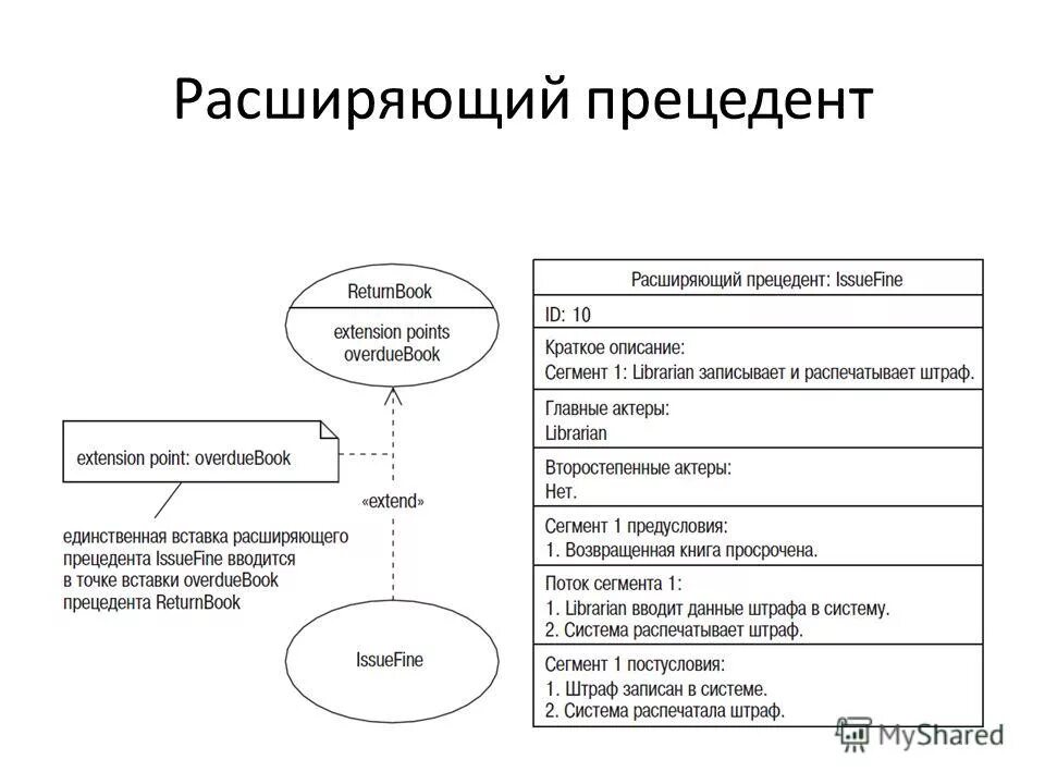 спецификация прецедентов uml. спецификация прецедентов. сценарий использования пример. диаграмма спецификации прецедентов. отношение включения uml.