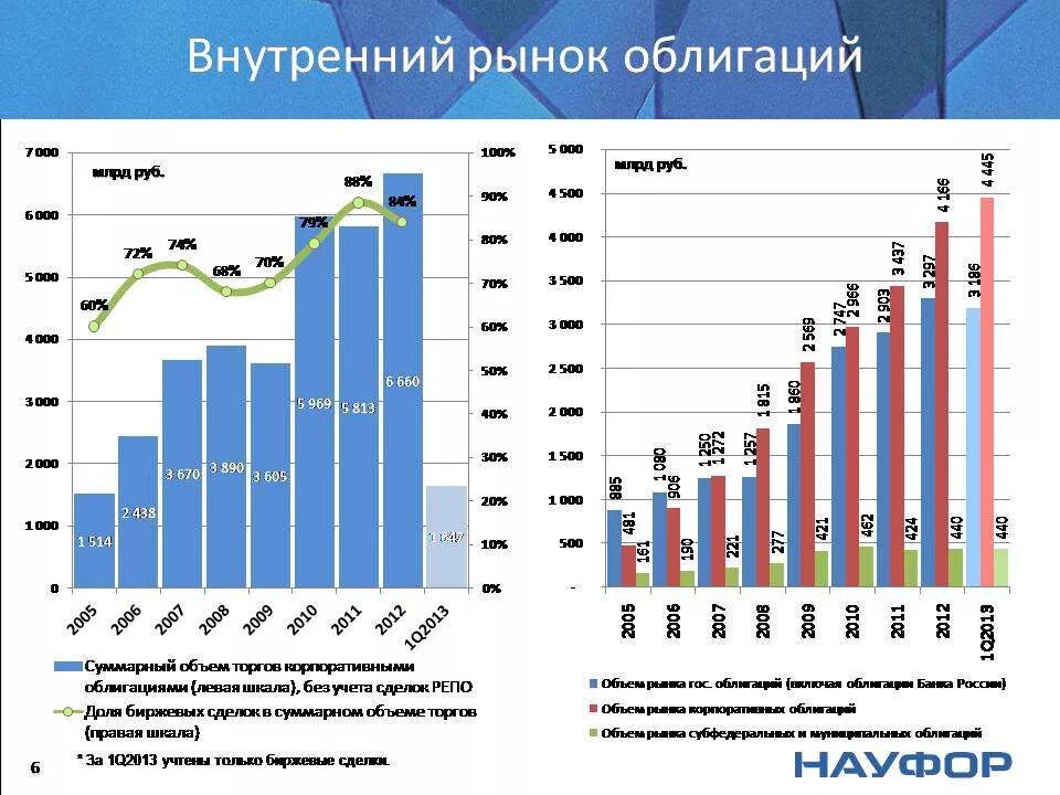 Национальные рынки россии