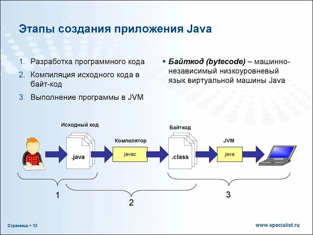 Этапы создания приложения java. Процесс разработки приложения. Стадии разработки приложения. План разработки мобильного приложения. Этапы построения программ