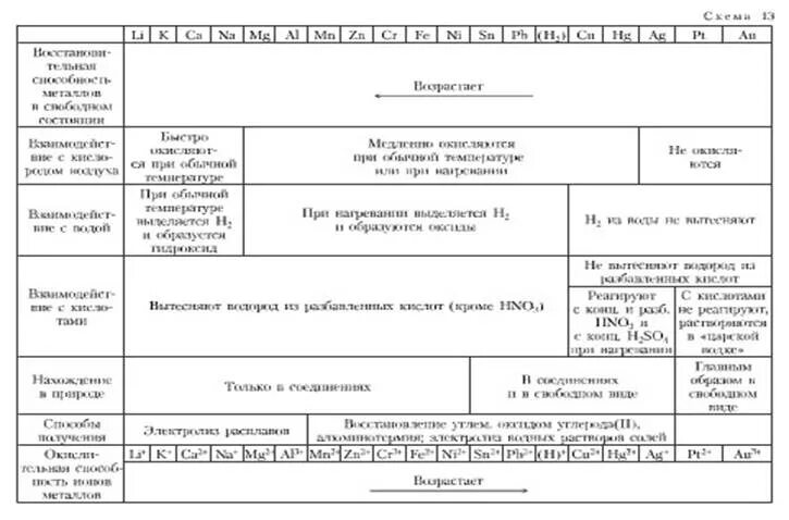 Тест по химии 9 класс свойства металлов. Свойства металлов химия 9 класс таблица. Химические свойства металлов схема. Общие свойства металлов химия 9 класс таблица. Химические свойства металлов 9 класс таблица.