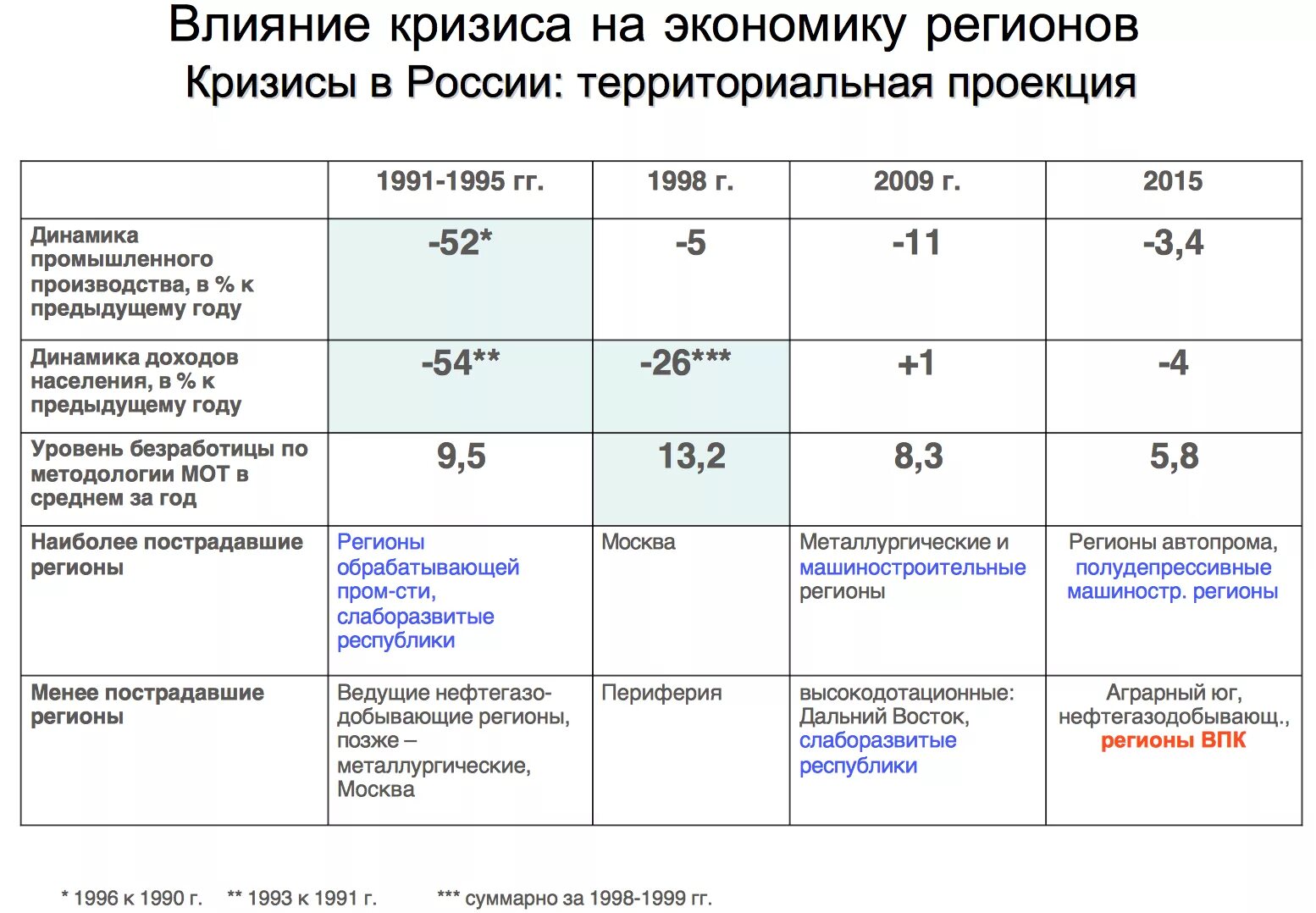 Экономический кризис в России. Экономические кризисы в России по годам. Экономический кризис 2014-2015 годов в России. Экономический кризис таблица. Кризисные годы в экономике