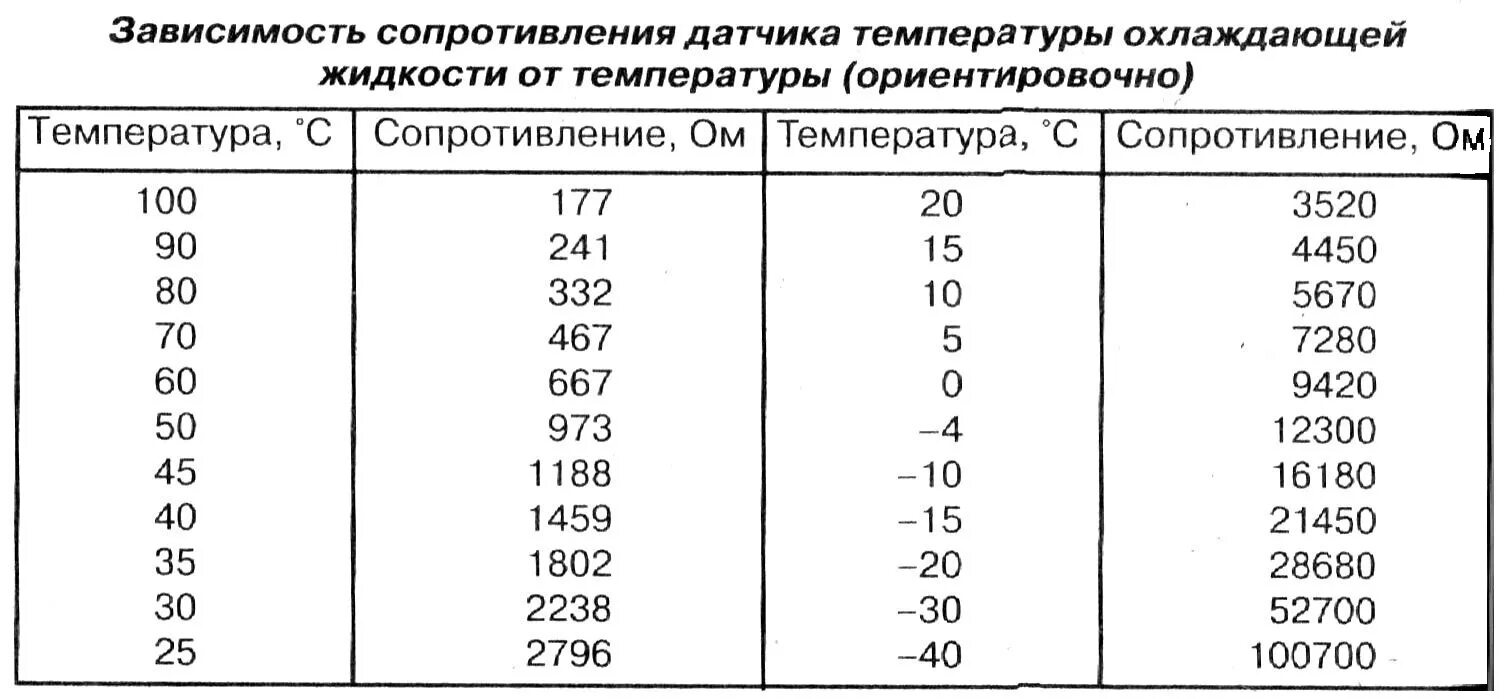 Таблица сопротивления датчика температуры охлаждающей жидкости ВАЗ. Таблица сопротивления датчика температуры охлаждающей жидкости. Сопротивление датчика температуры ВАЗ. Датчик температуры ВАЗ сопротивление таблица.