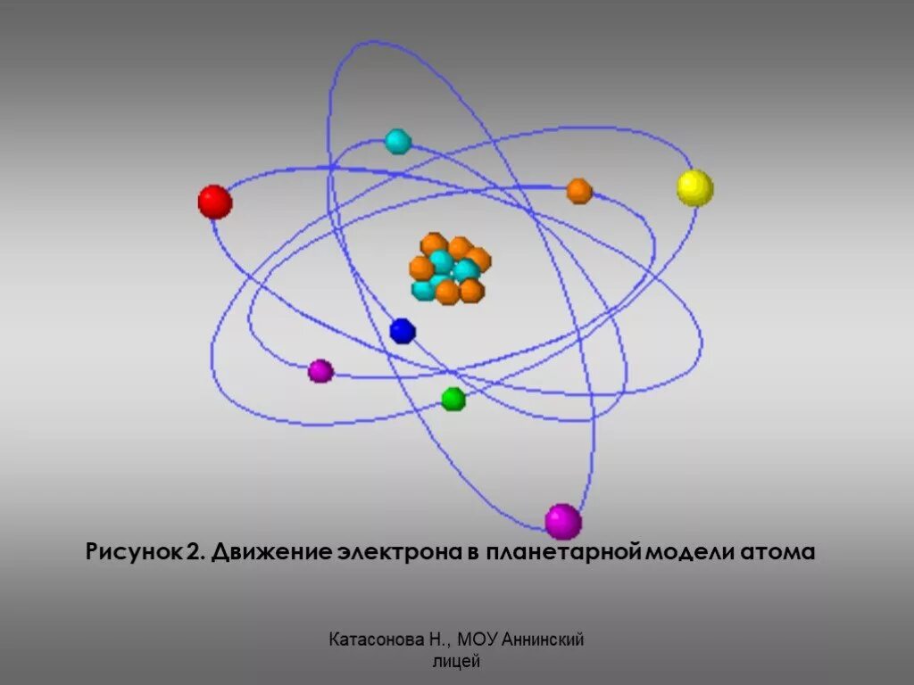 Движение электронов в атоме. Траектория движения атома. Планетарная модель атома. Модель движения электрона. Модель атома движущаяся